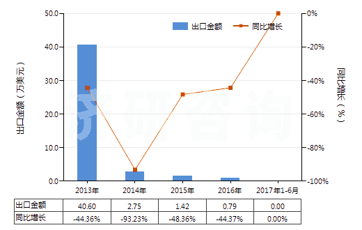 2013-2017年6月中國(guó)氟化鑭(HS28469033)出口總額及增速統(tǒng)計(jì)